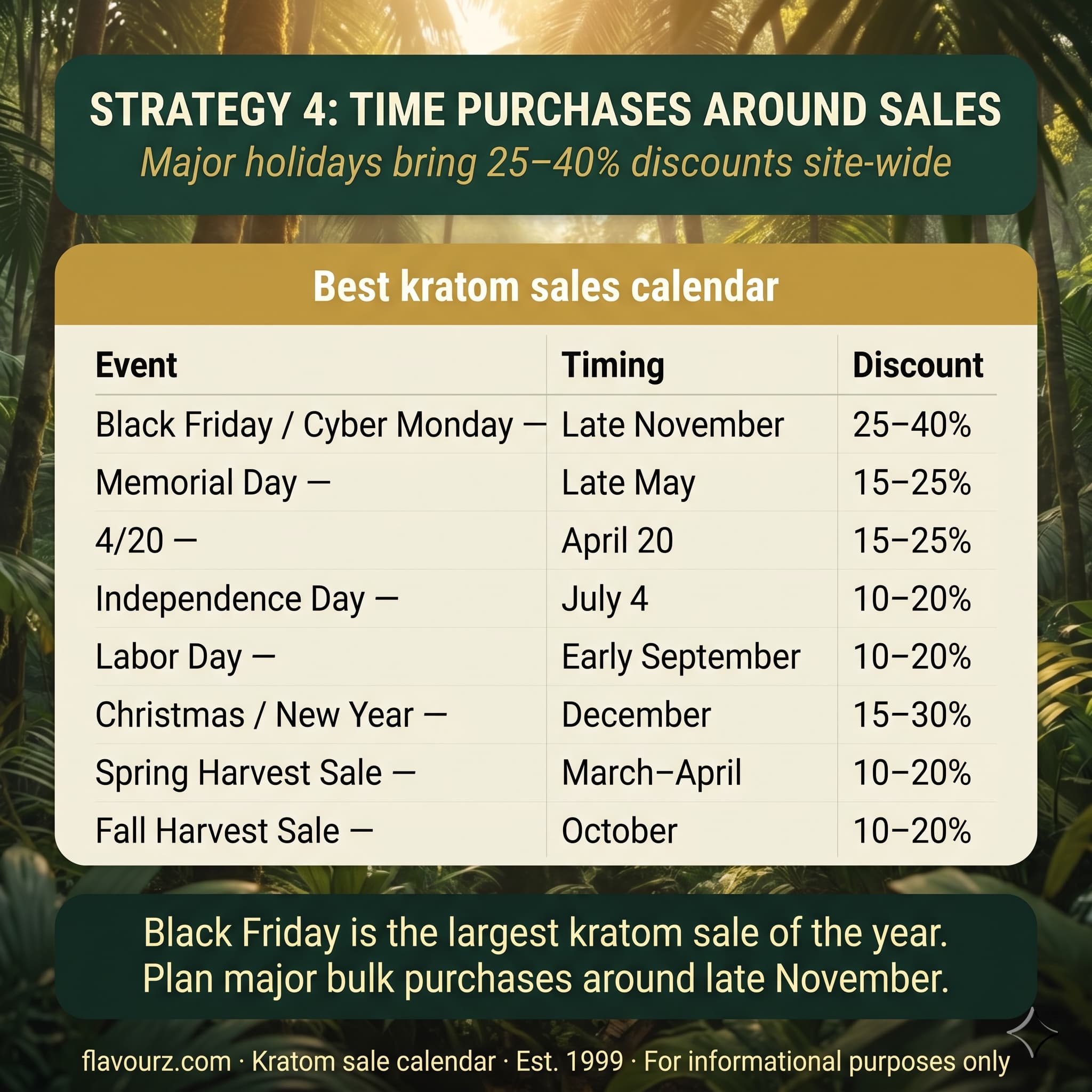 infographic for Strategy 4: Time Purchases Around Major Sales